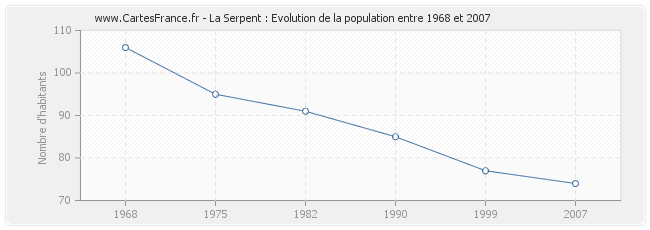 Population La Serpent